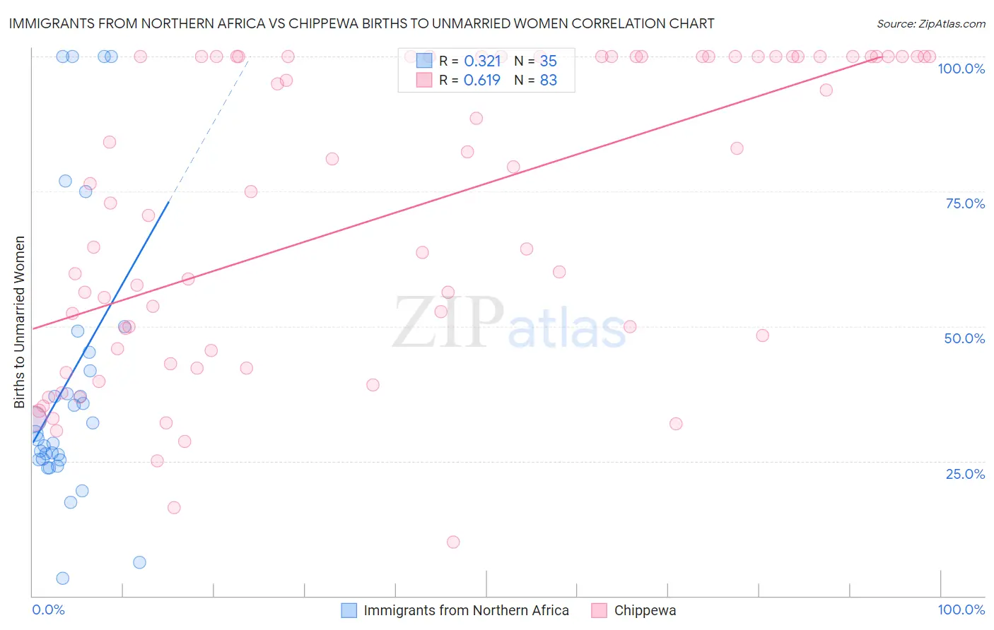 Immigrants from Northern Africa vs Chippewa Births to Unmarried Women