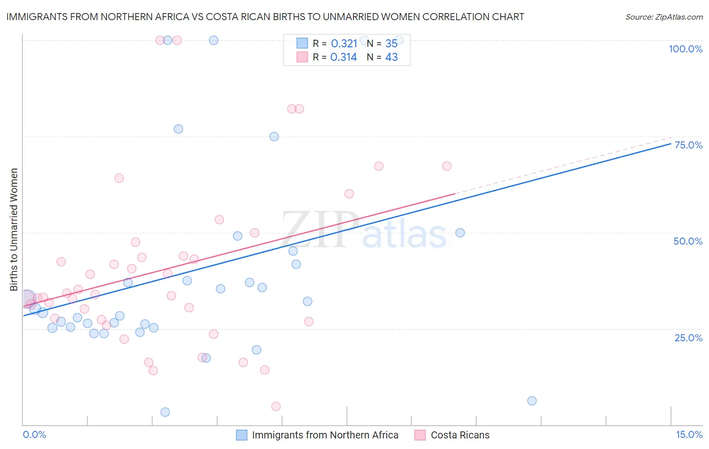 Immigrants from Northern Africa vs Costa Rican Births to Unmarried Women