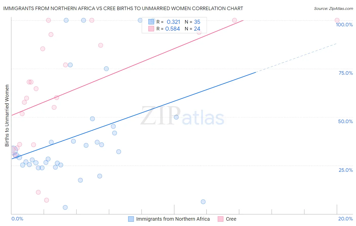 Immigrants from Northern Africa vs Cree Births to Unmarried Women