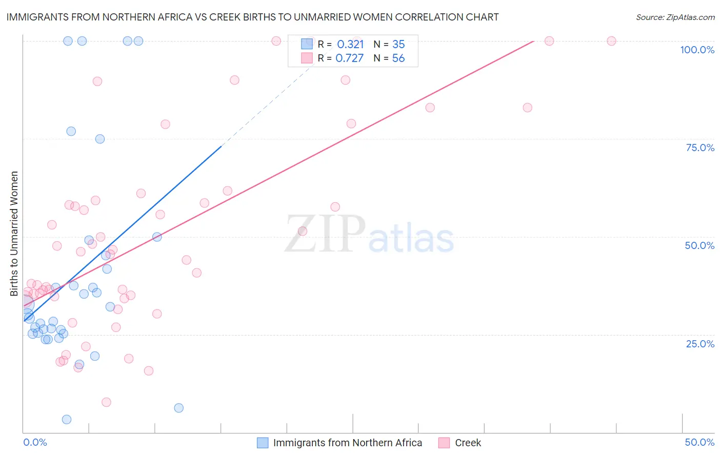 Immigrants from Northern Africa vs Creek Births to Unmarried Women