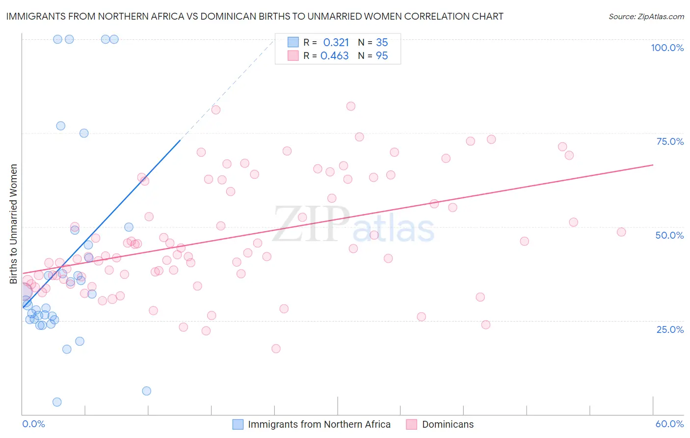 Immigrants from Northern Africa vs Dominican Births to Unmarried Women