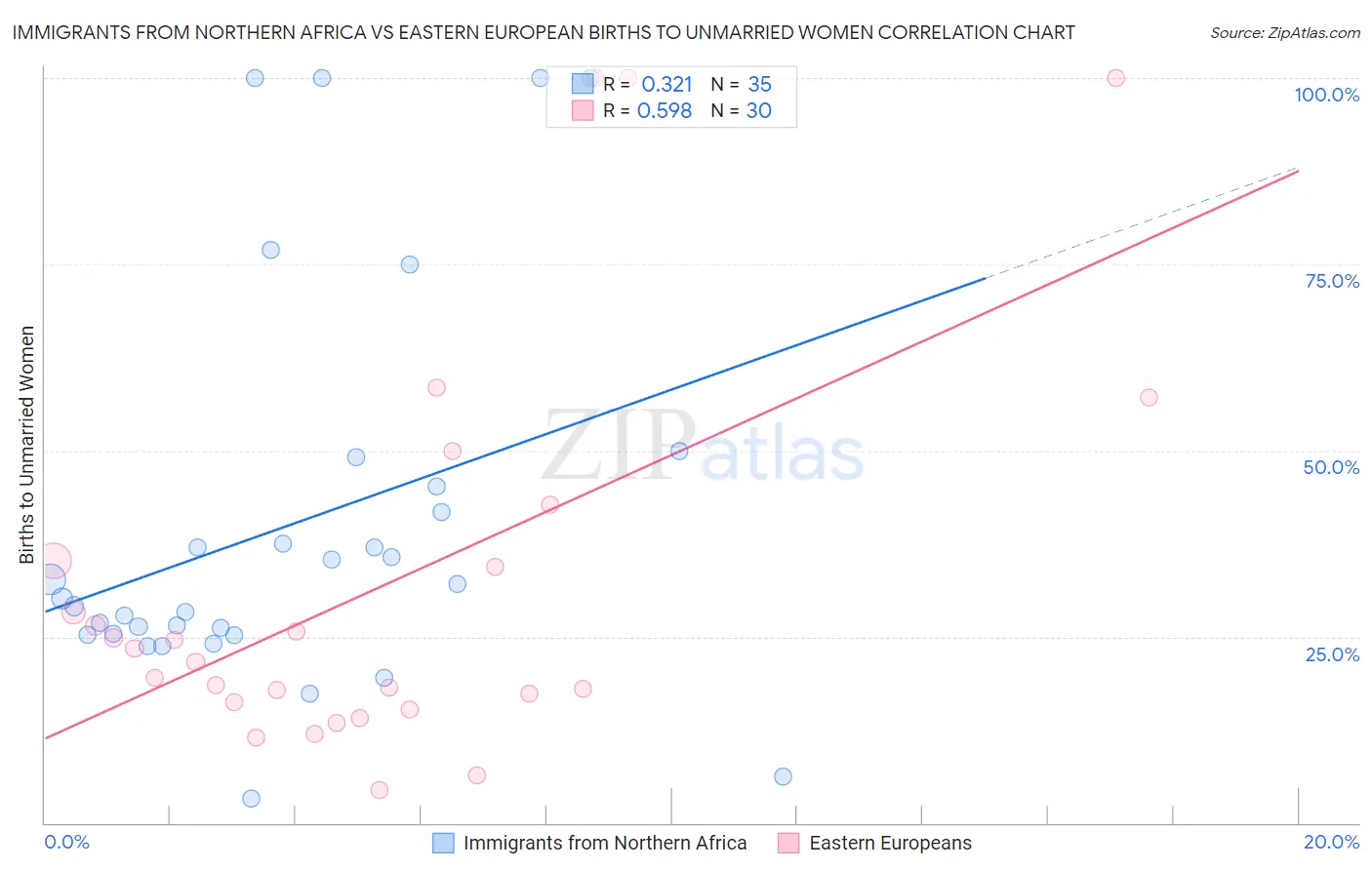 Immigrants from Northern Africa vs Eastern European Births to Unmarried Women