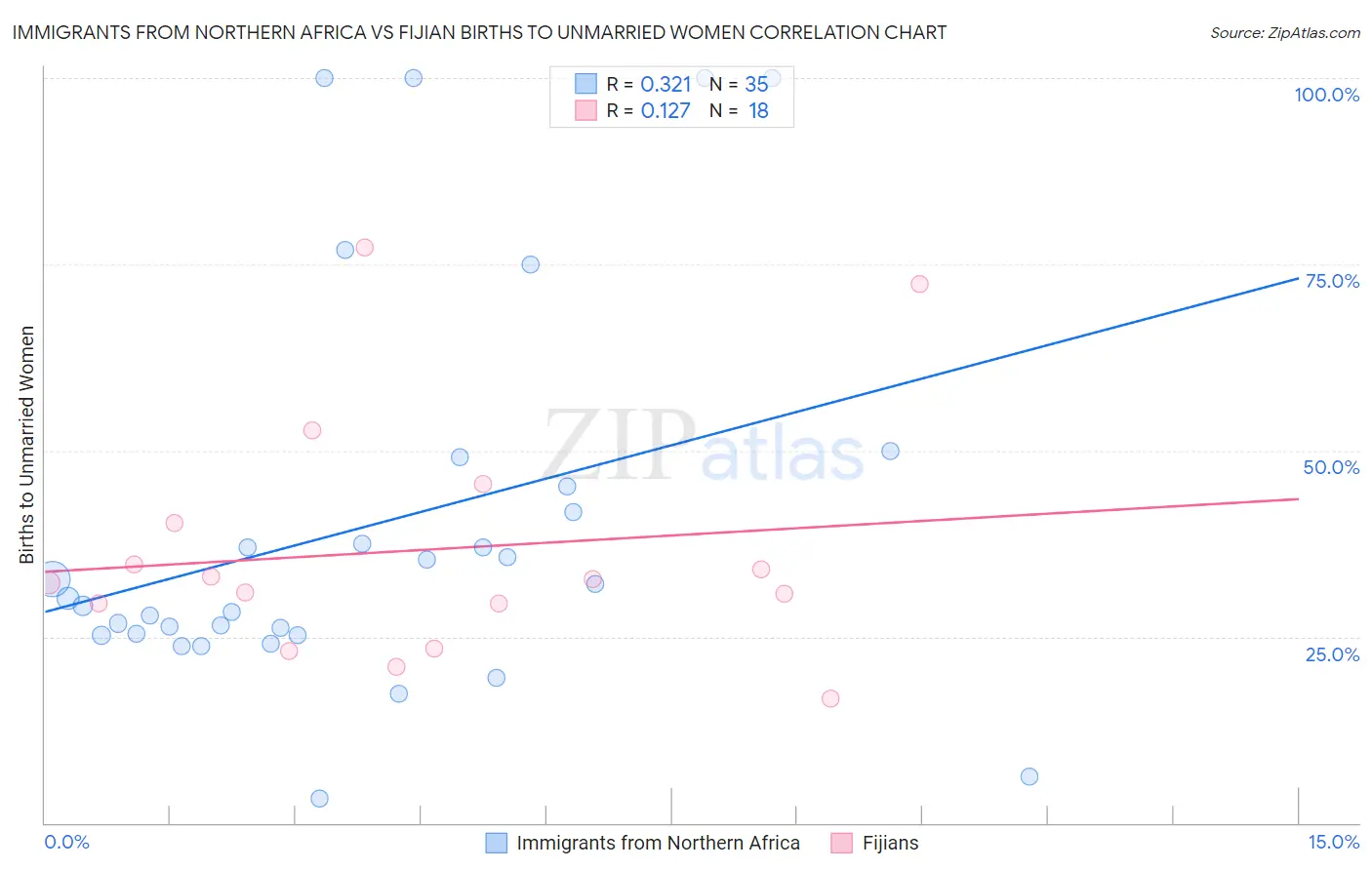 Immigrants from Northern Africa vs Fijian Births to Unmarried Women