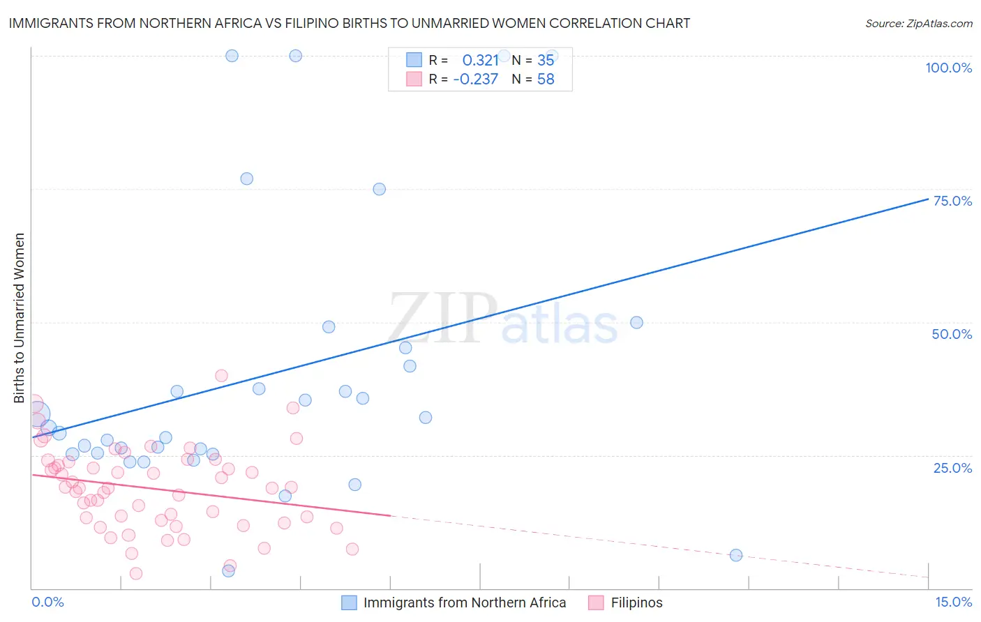 Immigrants from Northern Africa vs Filipino Births to Unmarried Women