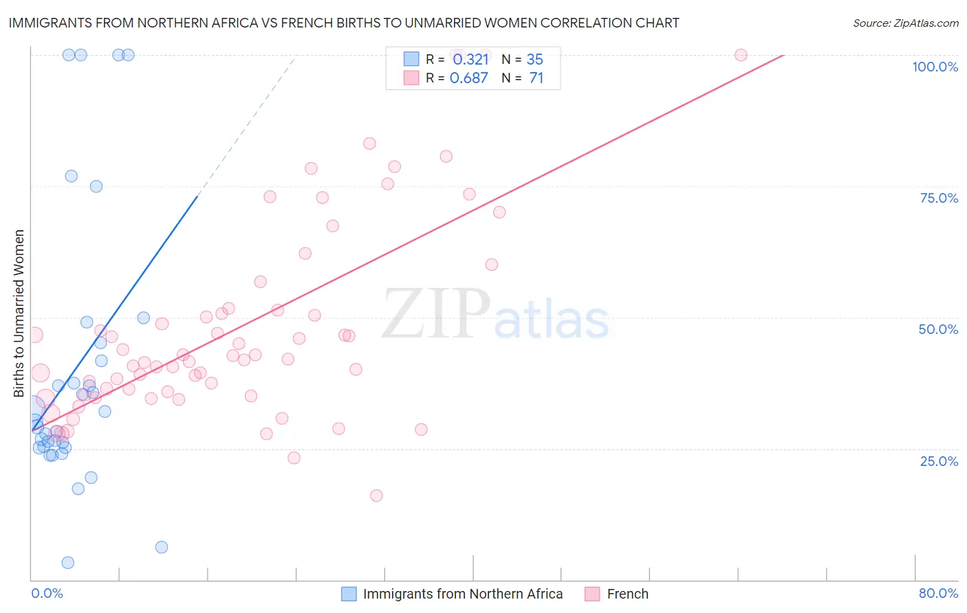 Immigrants from Northern Africa vs French Births to Unmarried Women