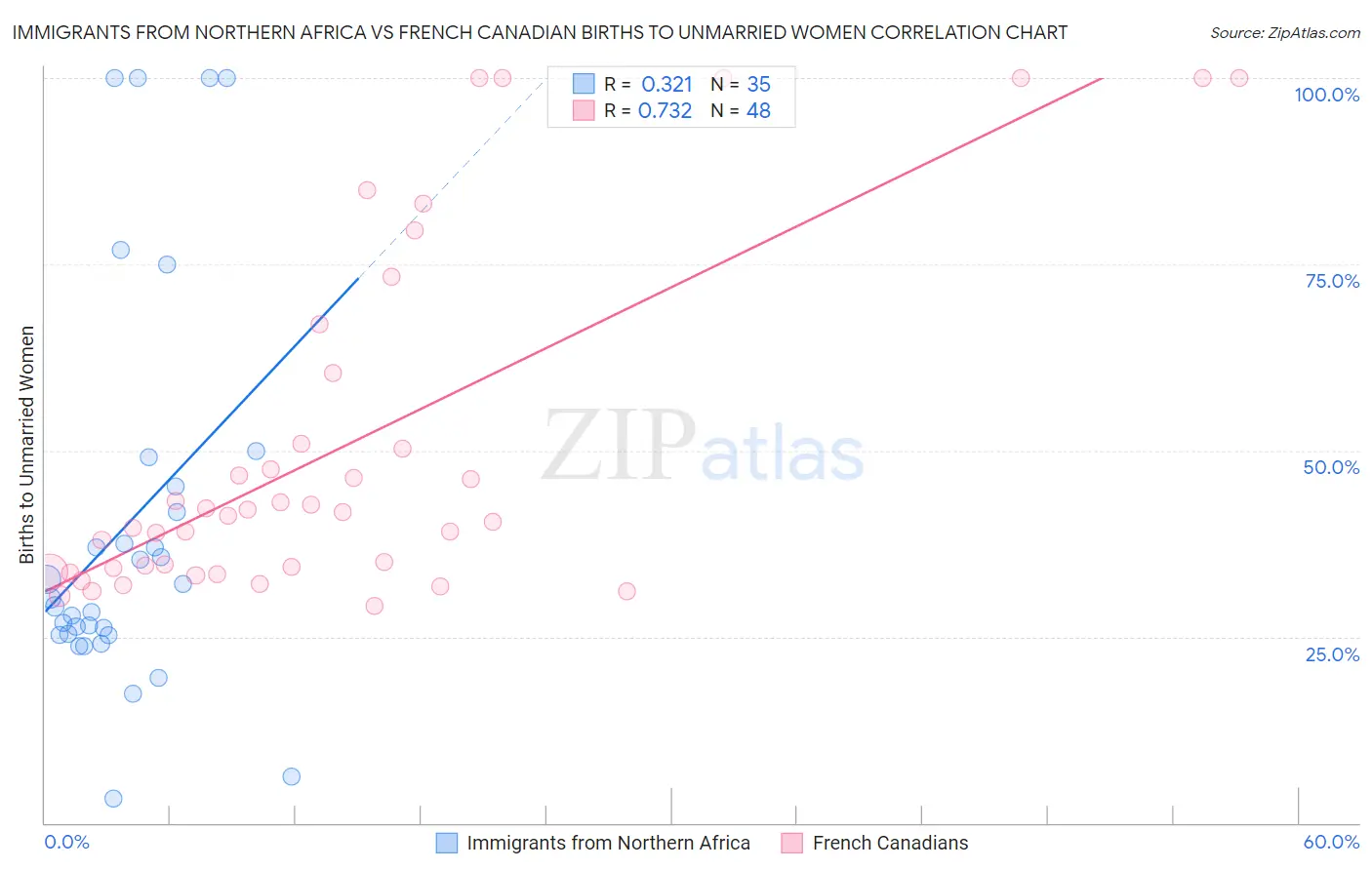 Immigrants from Northern Africa vs French Canadian Births to Unmarried Women