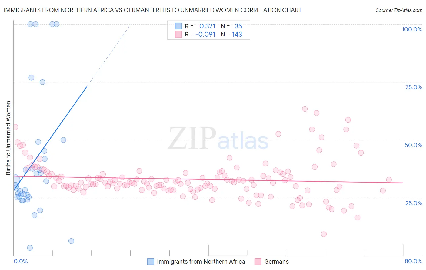 Immigrants from Northern Africa vs German Births to Unmarried Women