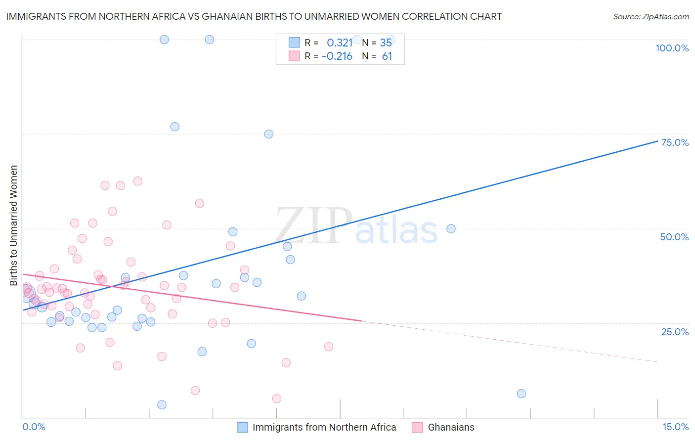 Immigrants from Northern Africa vs Ghanaian Births to Unmarried Women