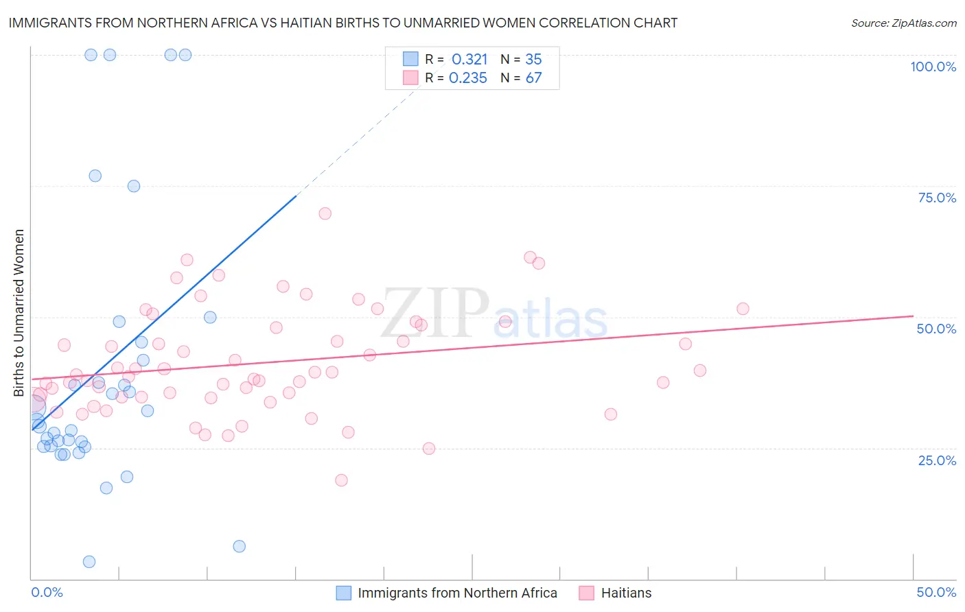 Immigrants from Northern Africa vs Haitian Births to Unmarried Women