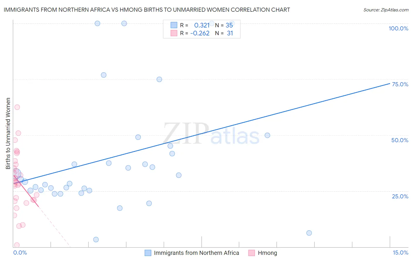 Immigrants from Northern Africa vs Hmong Births to Unmarried Women