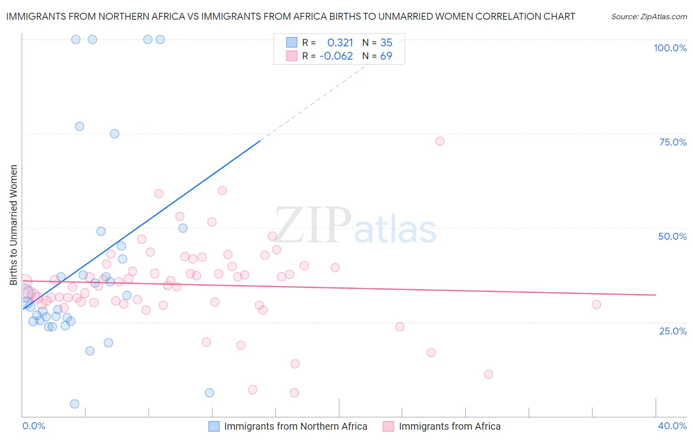Immigrants from Northern Africa vs Immigrants from Africa Births to Unmarried Women