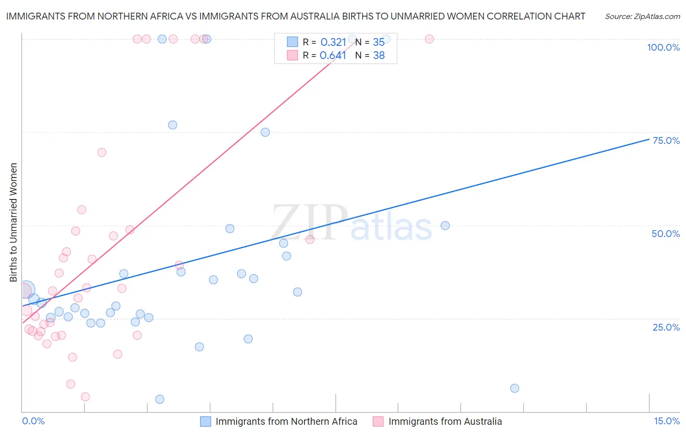 Immigrants from Northern Africa vs Immigrants from Australia Births to Unmarried Women