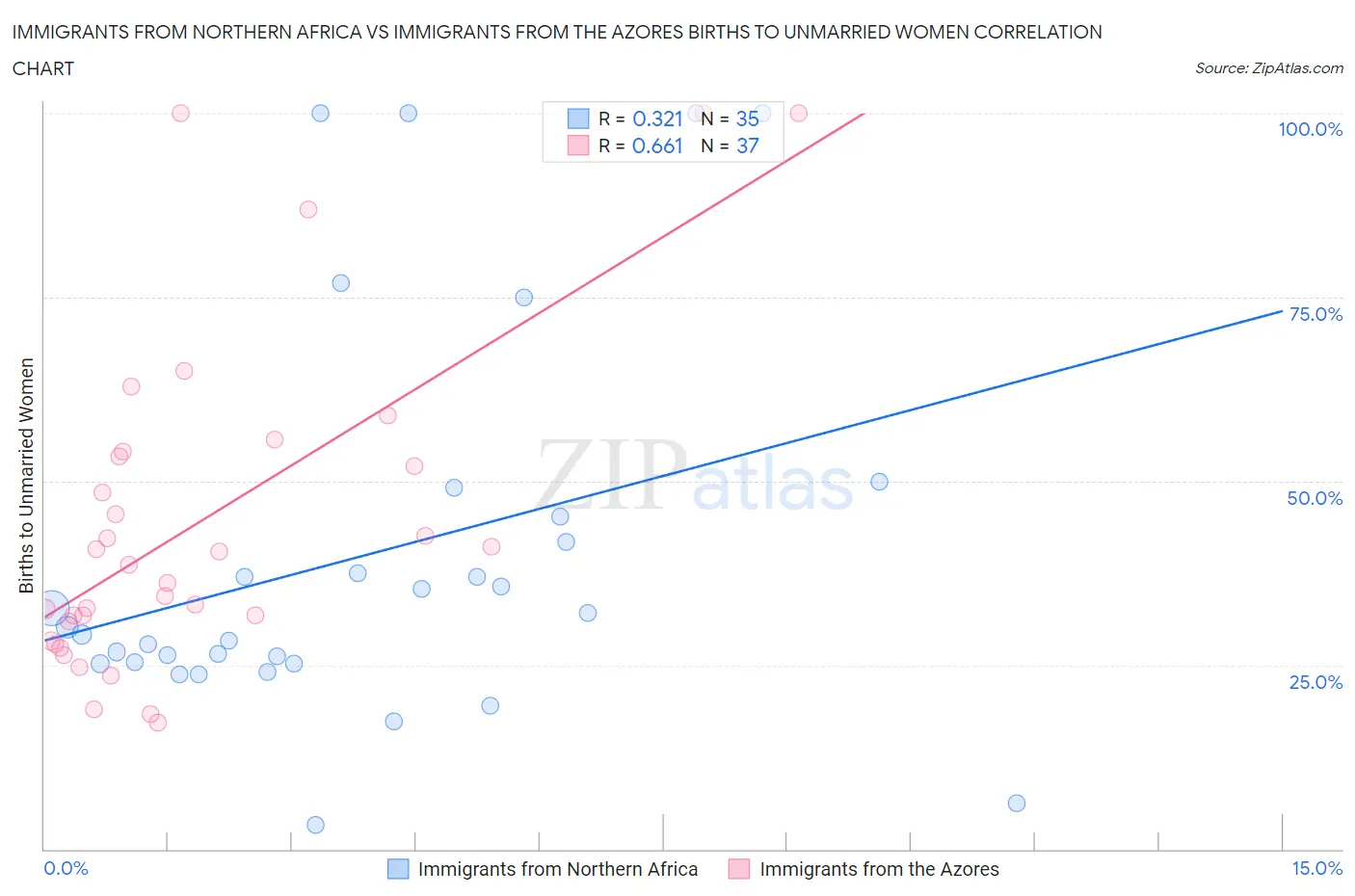 Immigrants from Northern Africa vs Immigrants from the Azores Births to Unmarried Women