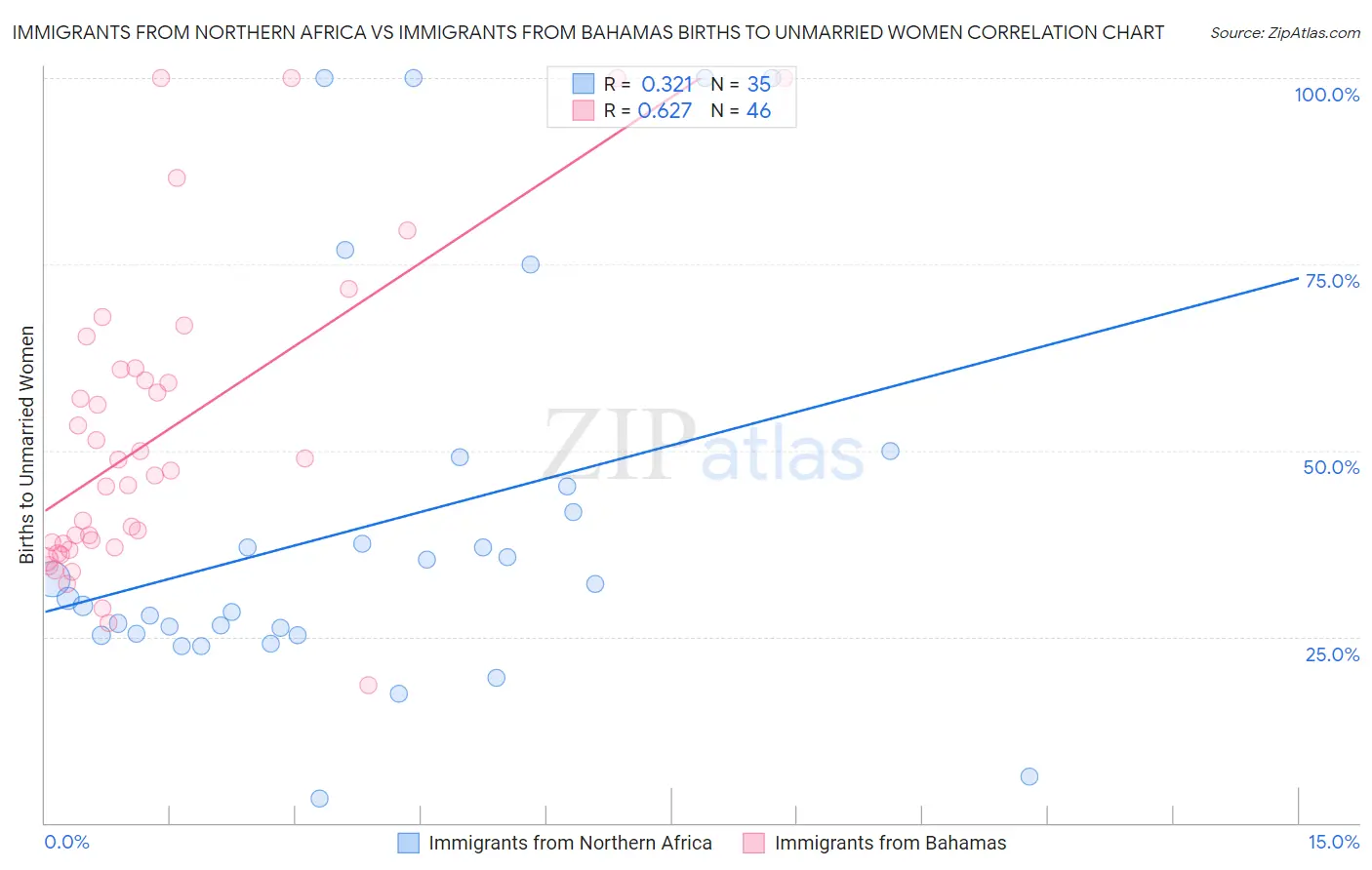 Immigrants from Northern Africa vs Immigrants from Bahamas Births to Unmarried Women