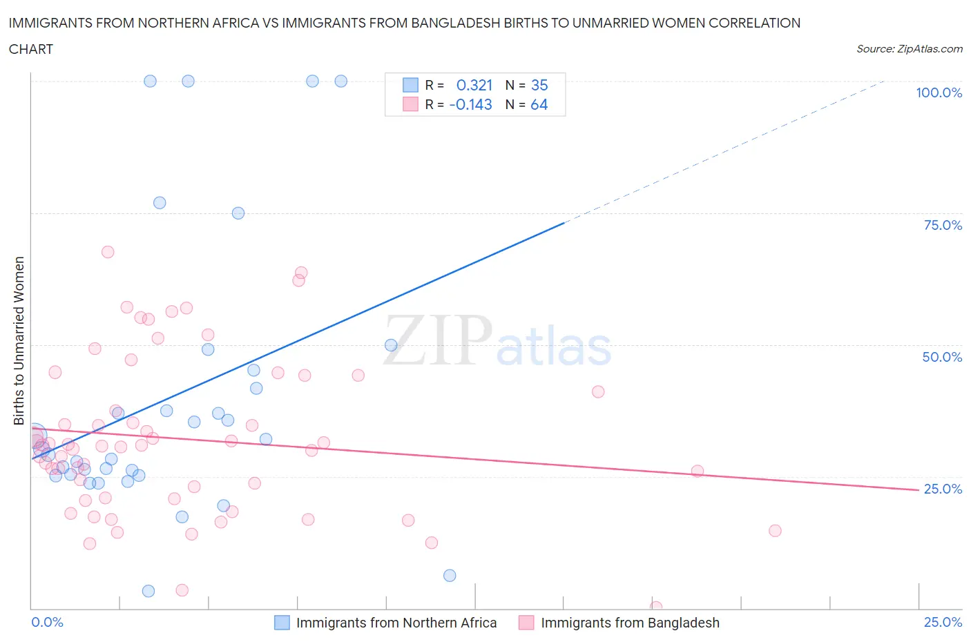 Immigrants from Northern Africa vs Immigrants from Bangladesh Births to Unmarried Women