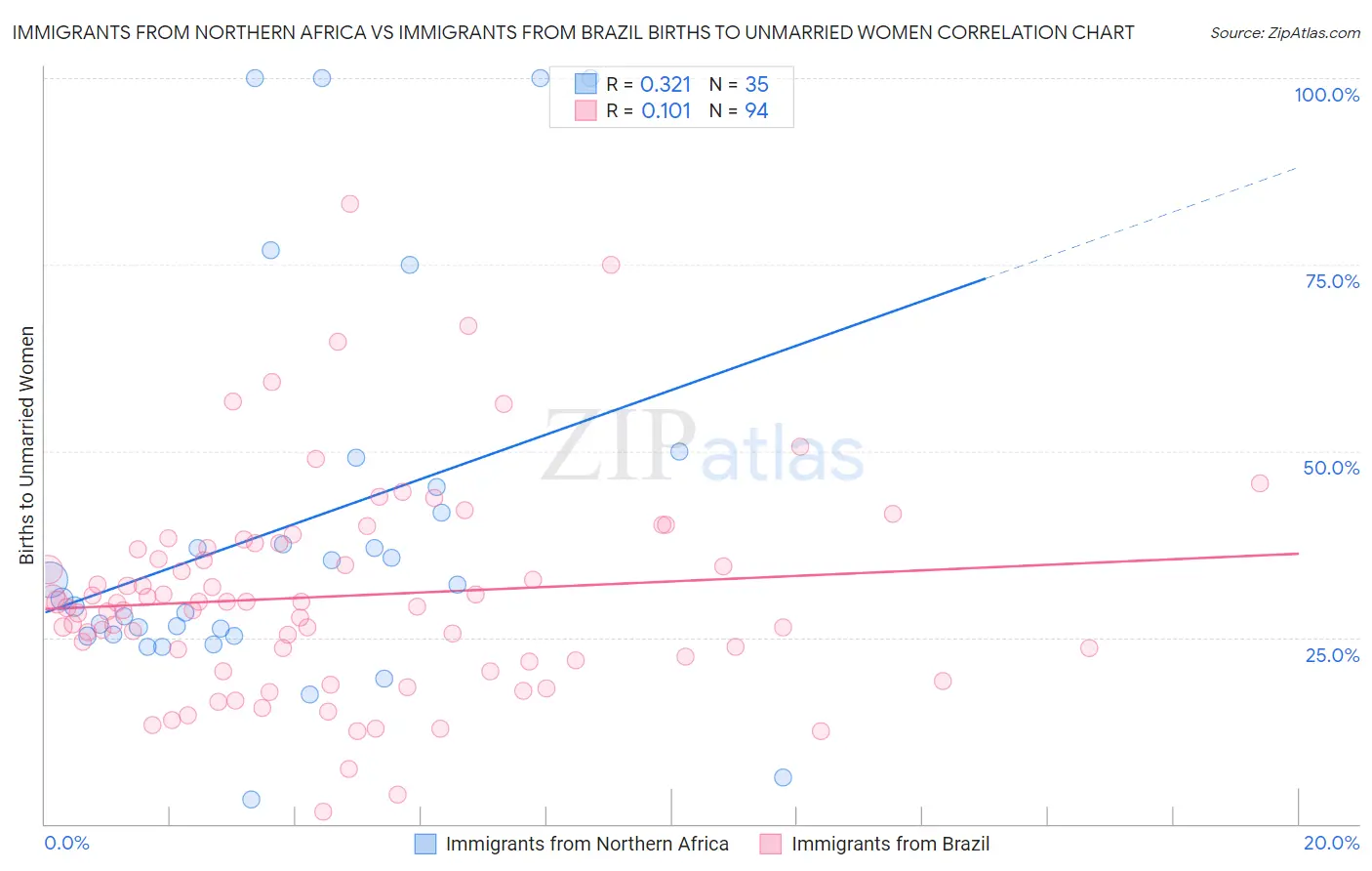 Immigrants from Northern Africa vs Immigrants from Brazil Births to Unmarried Women