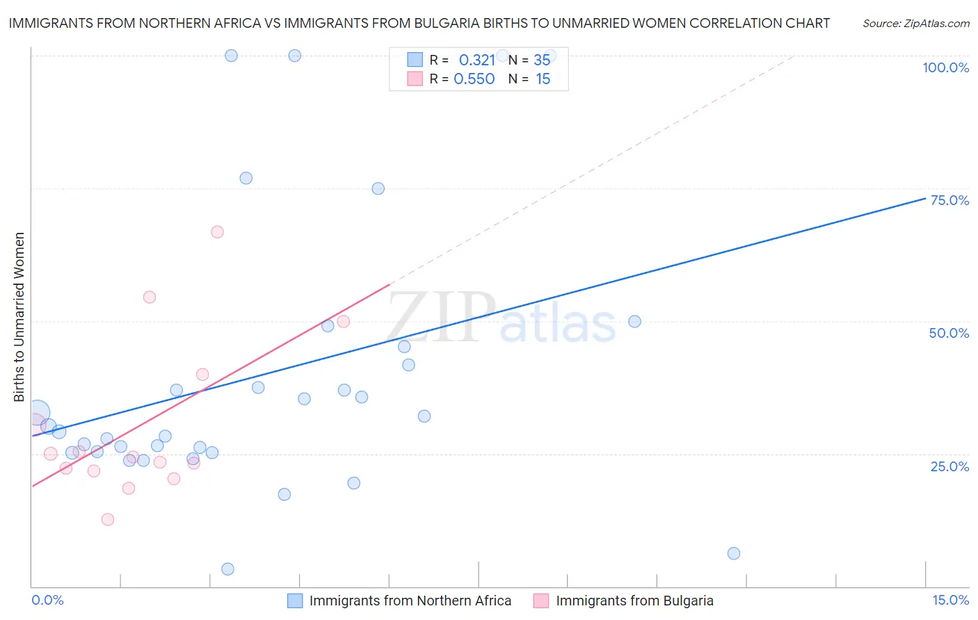 Immigrants from Northern Africa vs Immigrants from Bulgaria Births to Unmarried Women