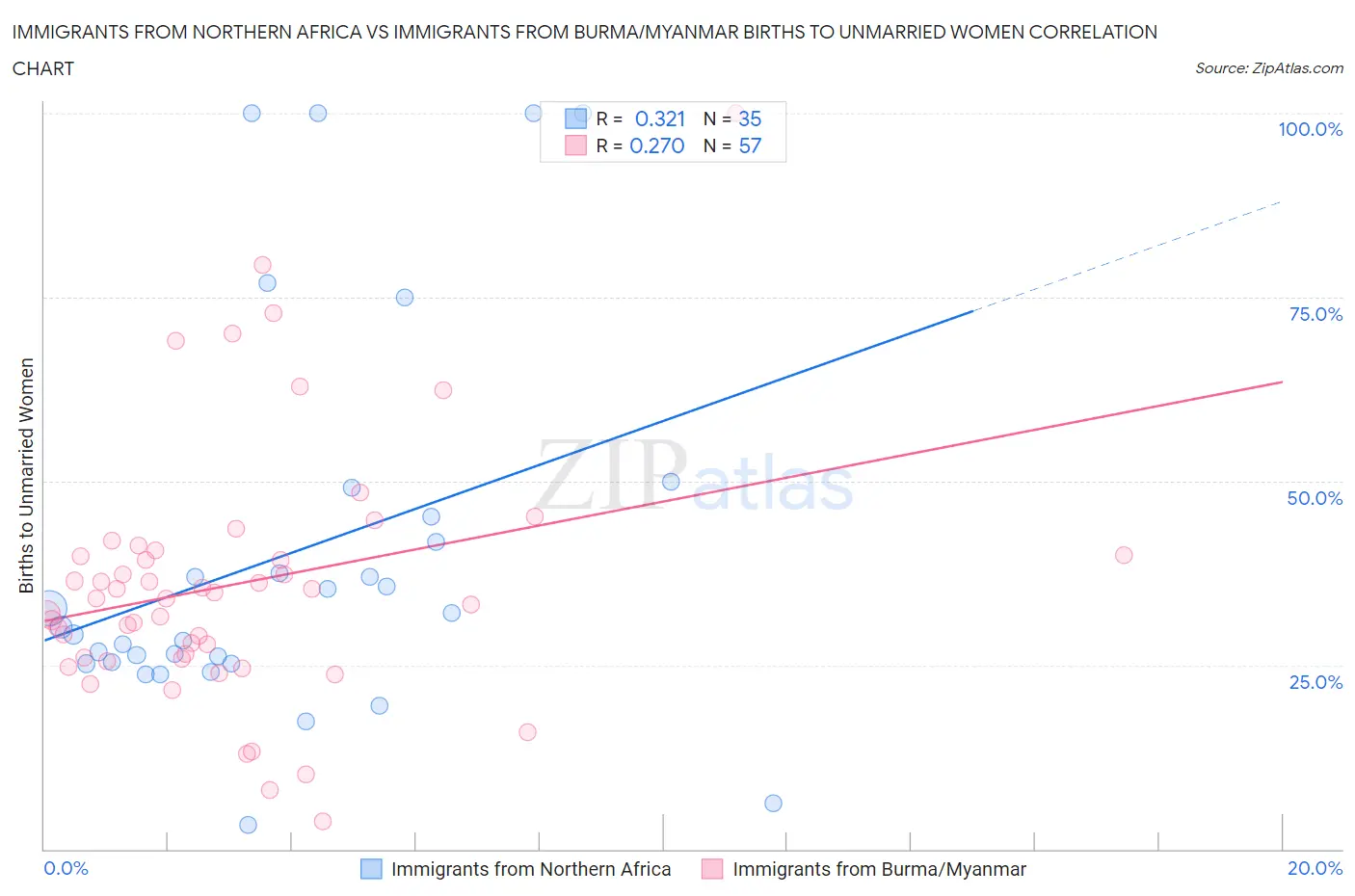 Immigrants from Northern Africa vs Immigrants from Burma/Myanmar Births to Unmarried Women