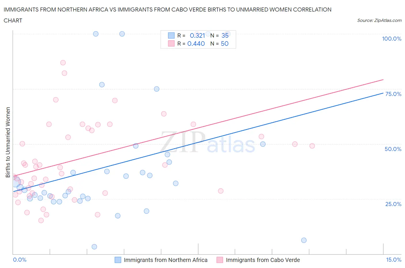 Immigrants from Northern Africa vs Immigrants from Cabo Verde Births to Unmarried Women