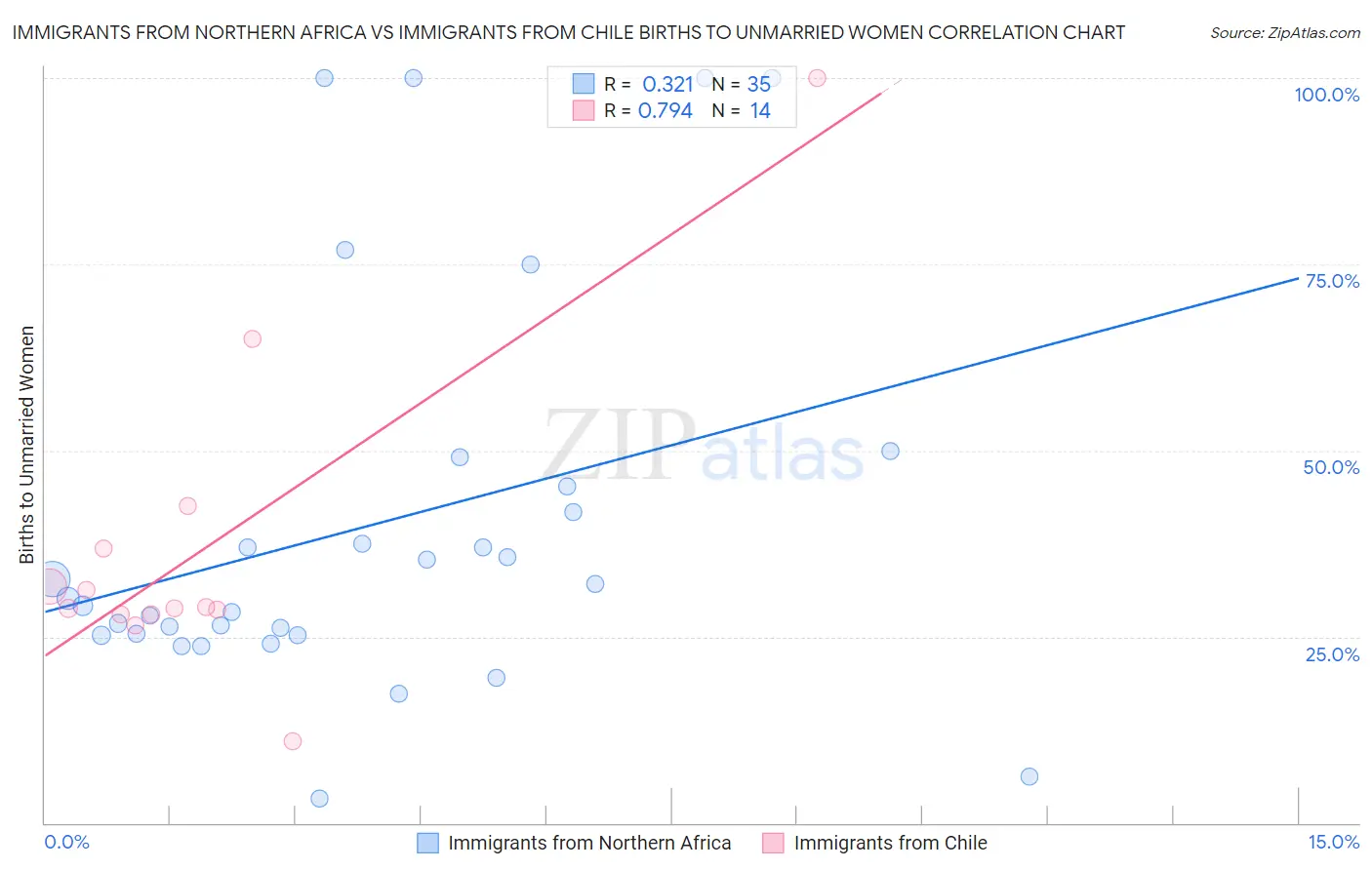 Immigrants from Northern Africa vs Immigrants from Chile Births to Unmarried Women