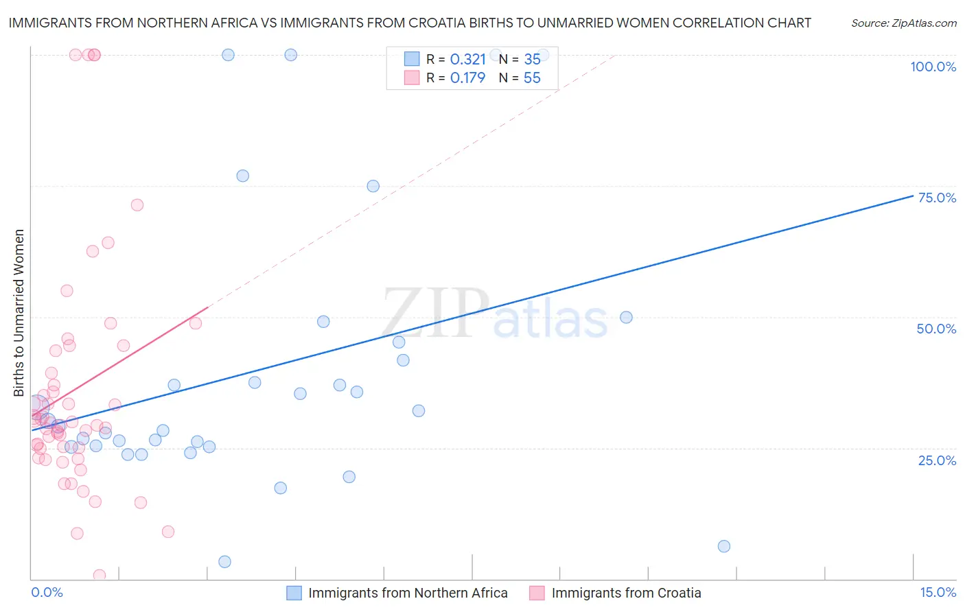 Immigrants from Northern Africa vs Immigrants from Croatia Births to Unmarried Women