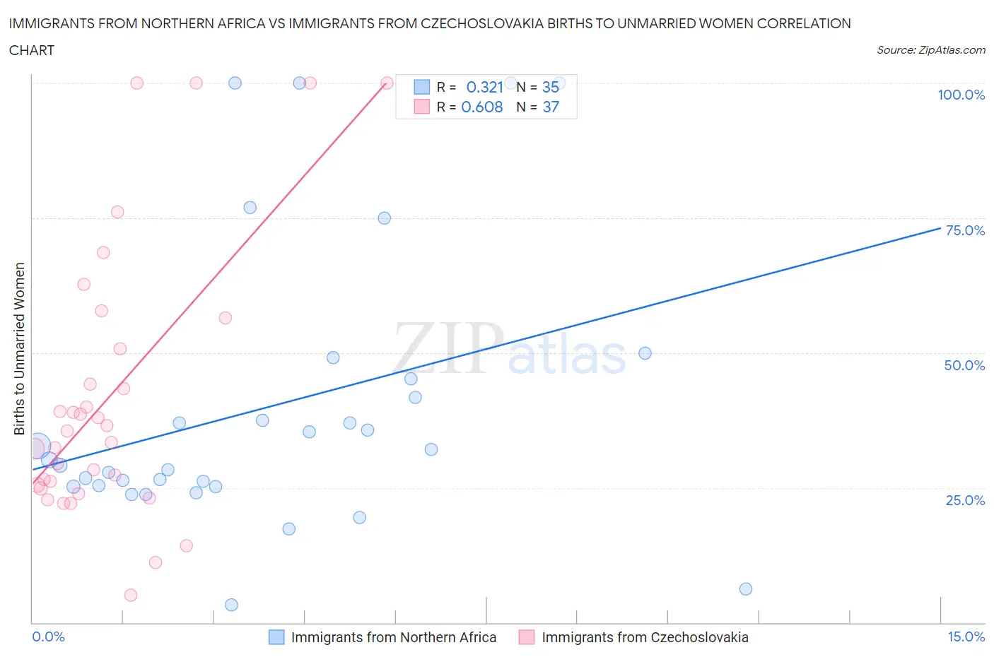 Immigrants from Northern Africa vs Immigrants from Czechoslovakia Births to Unmarried Women