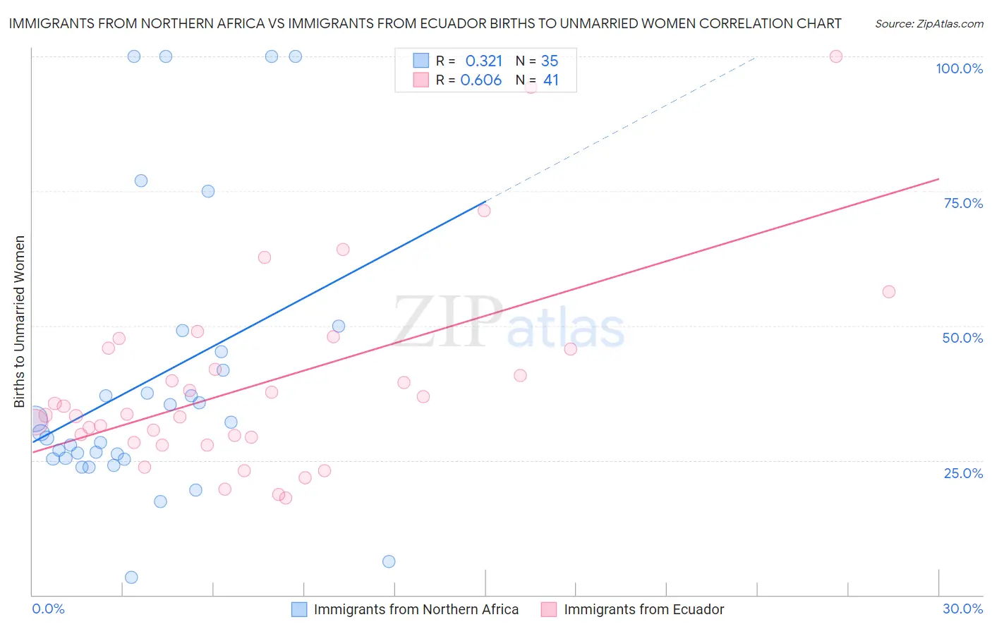 Immigrants from Northern Africa vs Immigrants from Ecuador Births to Unmarried Women