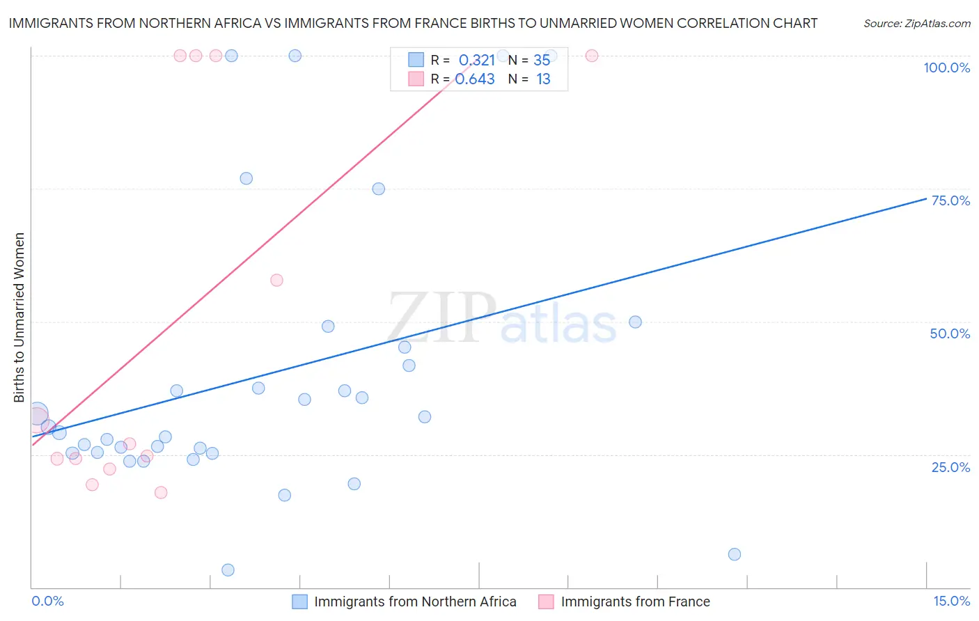 Immigrants from Northern Africa vs Immigrants from France Births to Unmarried Women