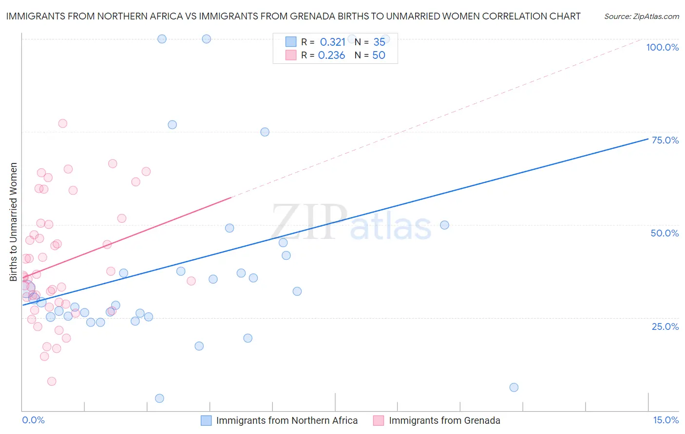 Immigrants from Northern Africa vs Immigrants from Grenada Births to Unmarried Women