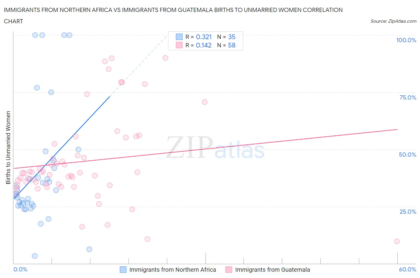 Immigrants from Northern Africa vs Immigrants from Guatemala Births to Unmarried Women