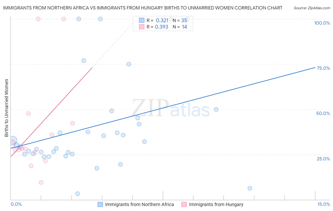 Immigrants from Northern Africa vs Immigrants from Hungary Births to Unmarried Women