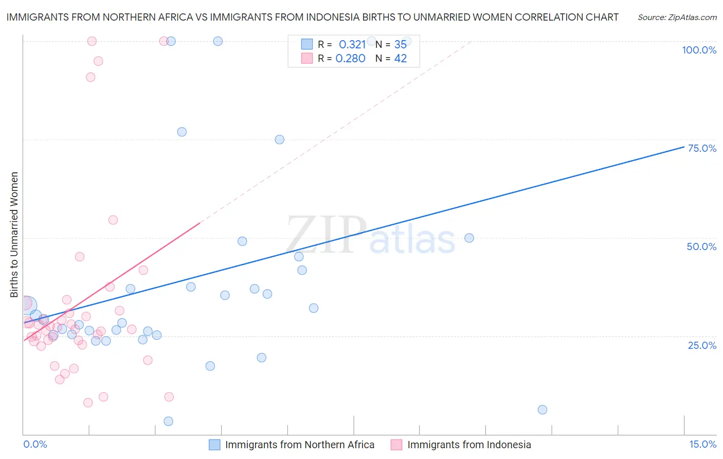 Immigrants from Northern Africa vs Immigrants from Indonesia Births to Unmarried Women