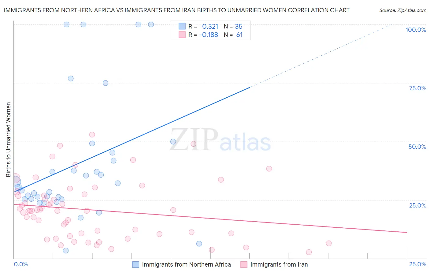 Immigrants from Northern Africa vs Immigrants from Iran Births to Unmarried Women