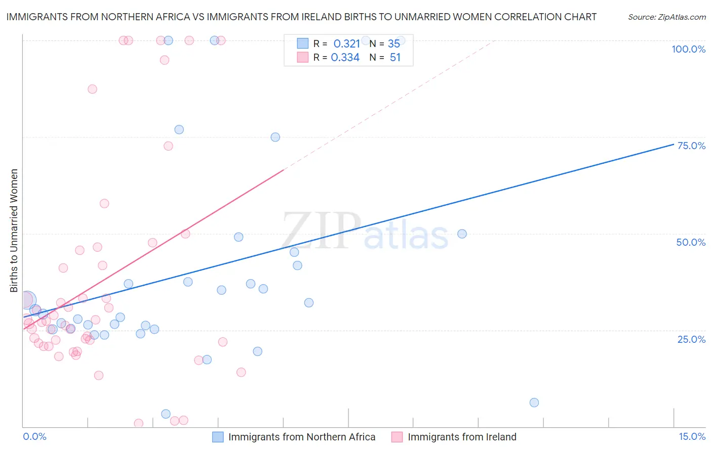 Immigrants from Northern Africa vs Immigrants from Ireland Births to Unmarried Women