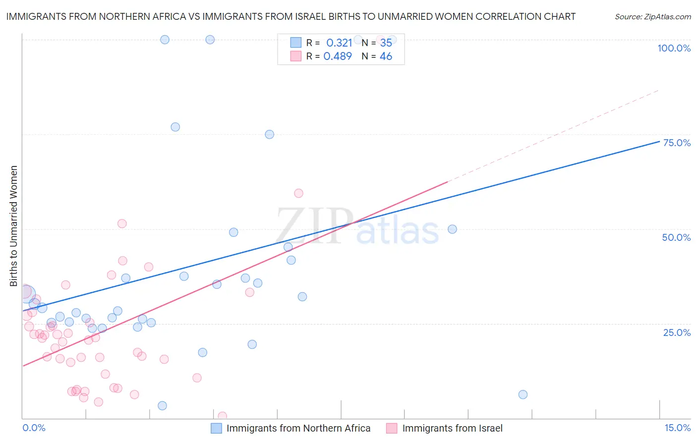 Immigrants from Northern Africa vs Immigrants from Israel Births to Unmarried Women