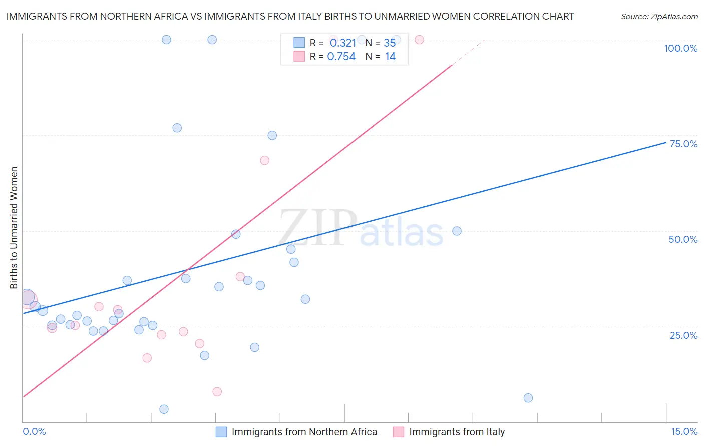 Immigrants from Northern Africa vs Immigrants from Italy Births to Unmarried Women