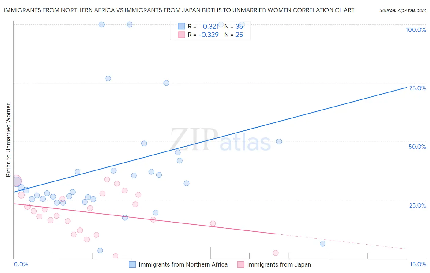 Immigrants from Northern Africa vs Immigrants from Japan Births to Unmarried Women