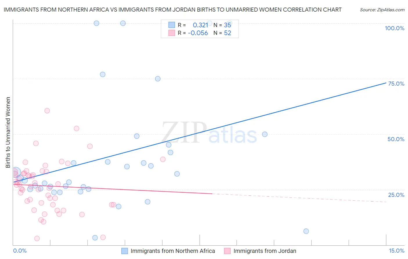 Immigrants from Northern Africa vs Immigrants from Jordan Births to Unmarried Women