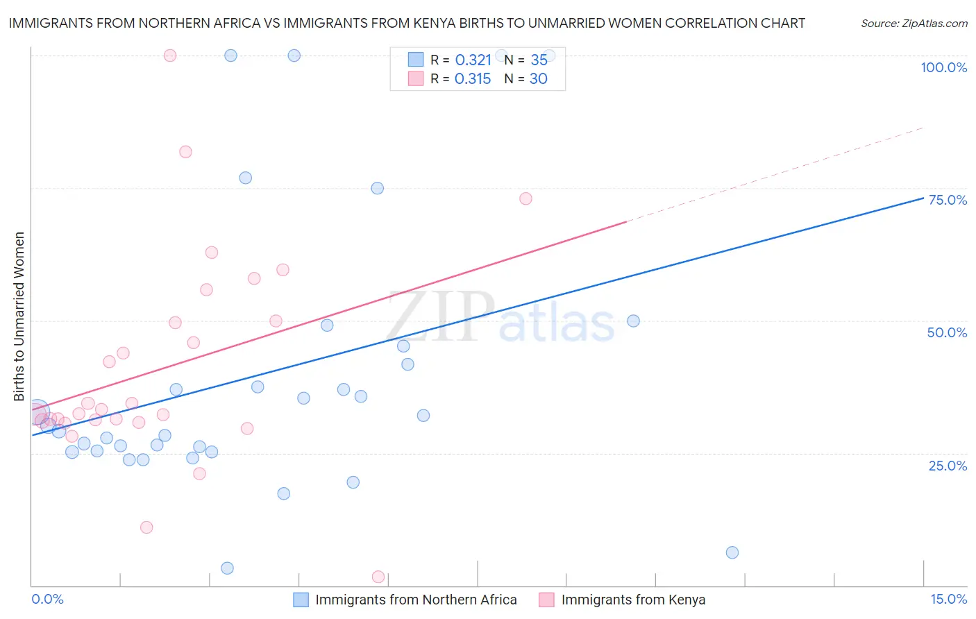 Immigrants from Northern Africa vs Immigrants from Kenya Births to Unmarried Women