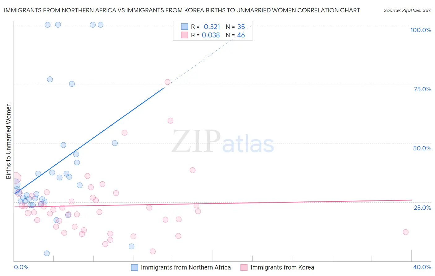 Immigrants from Northern Africa vs Immigrants from Korea Births to Unmarried Women