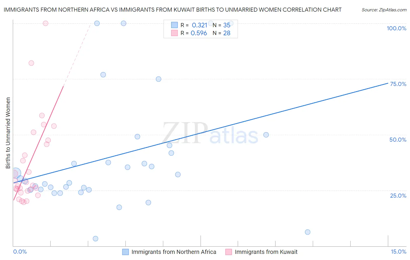 Immigrants from Northern Africa vs Immigrants from Kuwait Births to Unmarried Women