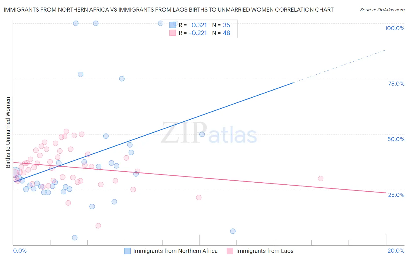 Immigrants from Northern Africa vs Immigrants from Laos Births to Unmarried Women