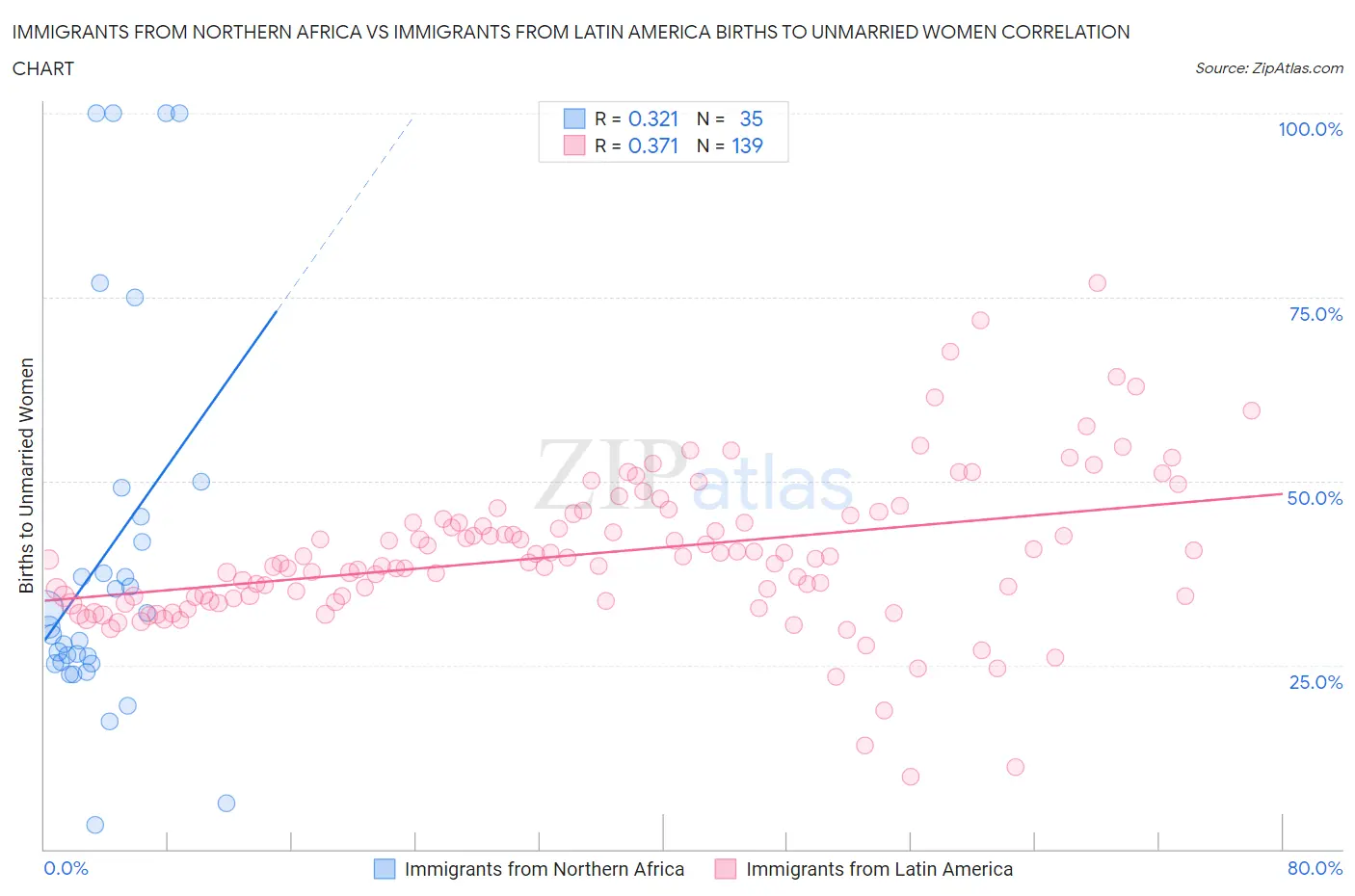 Immigrants from Northern Africa vs Immigrants from Latin America Births to Unmarried Women