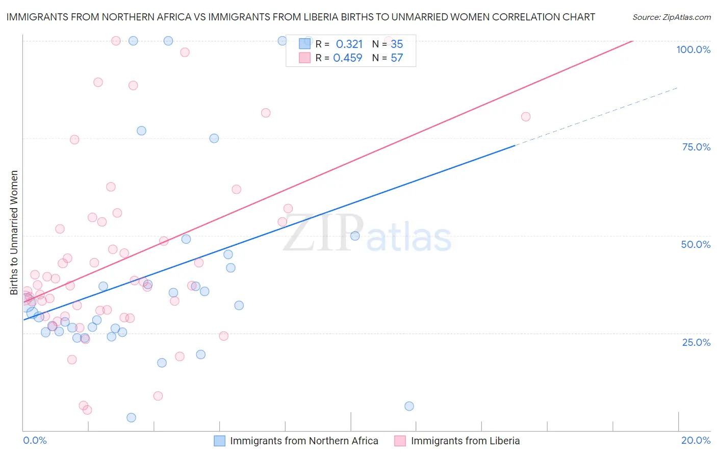 Immigrants from Northern Africa vs Immigrants from Liberia Births to Unmarried Women