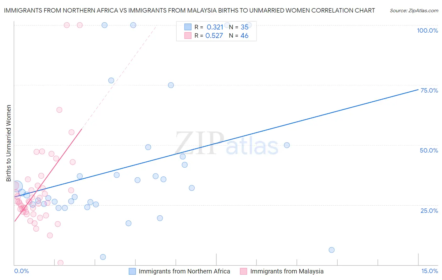 Immigrants from Northern Africa vs Immigrants from Malaysia Births to Unmarried Women