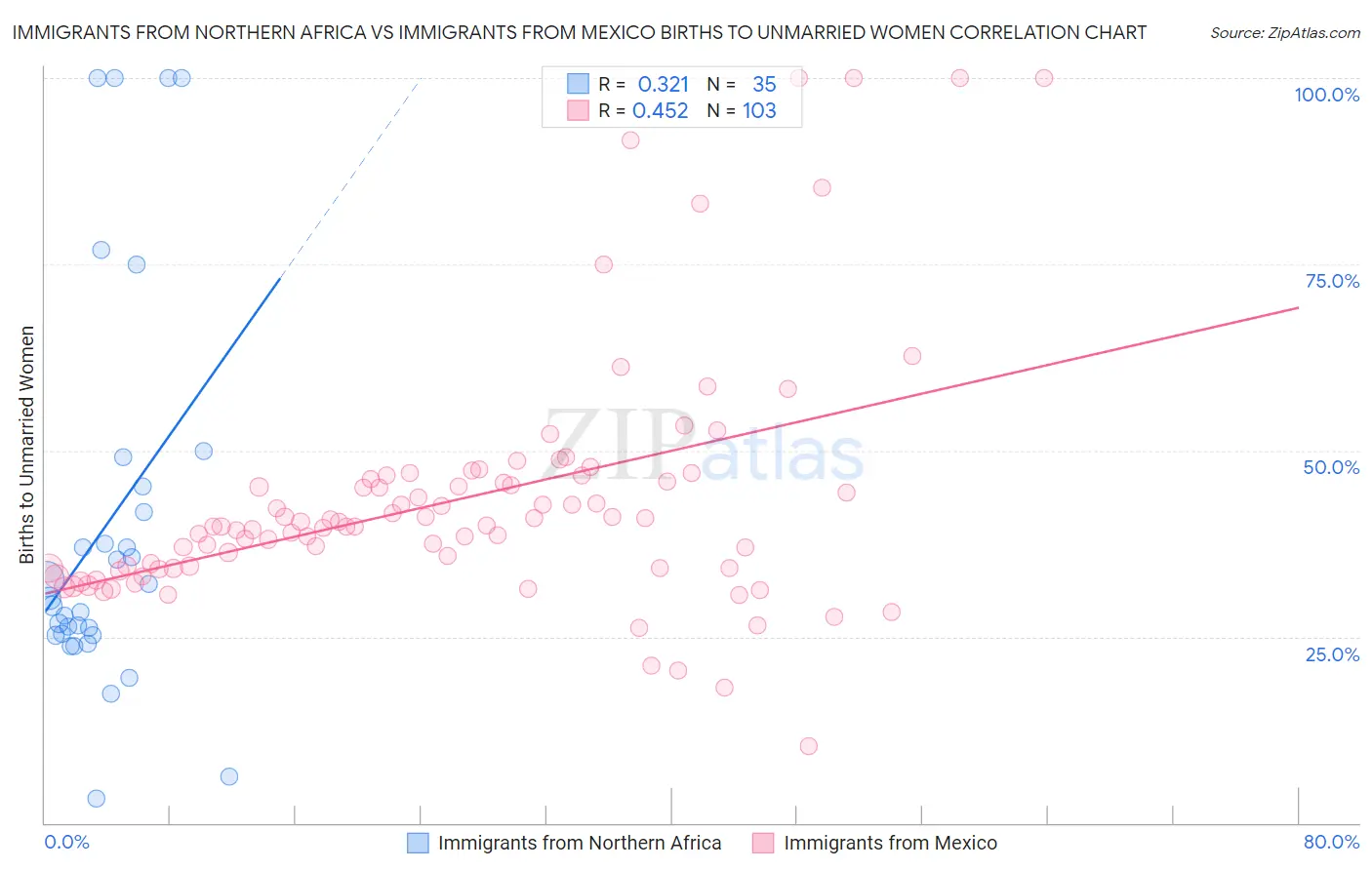 Immigrants from Northern Africa vs Immigrants from Mexico Births to Unmarried Women