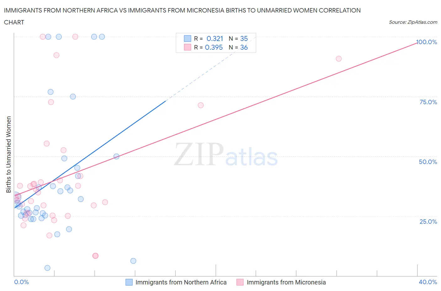 Immigrants from Northern Africa vs Immigrants from Micronesia Births to Unmarried Women