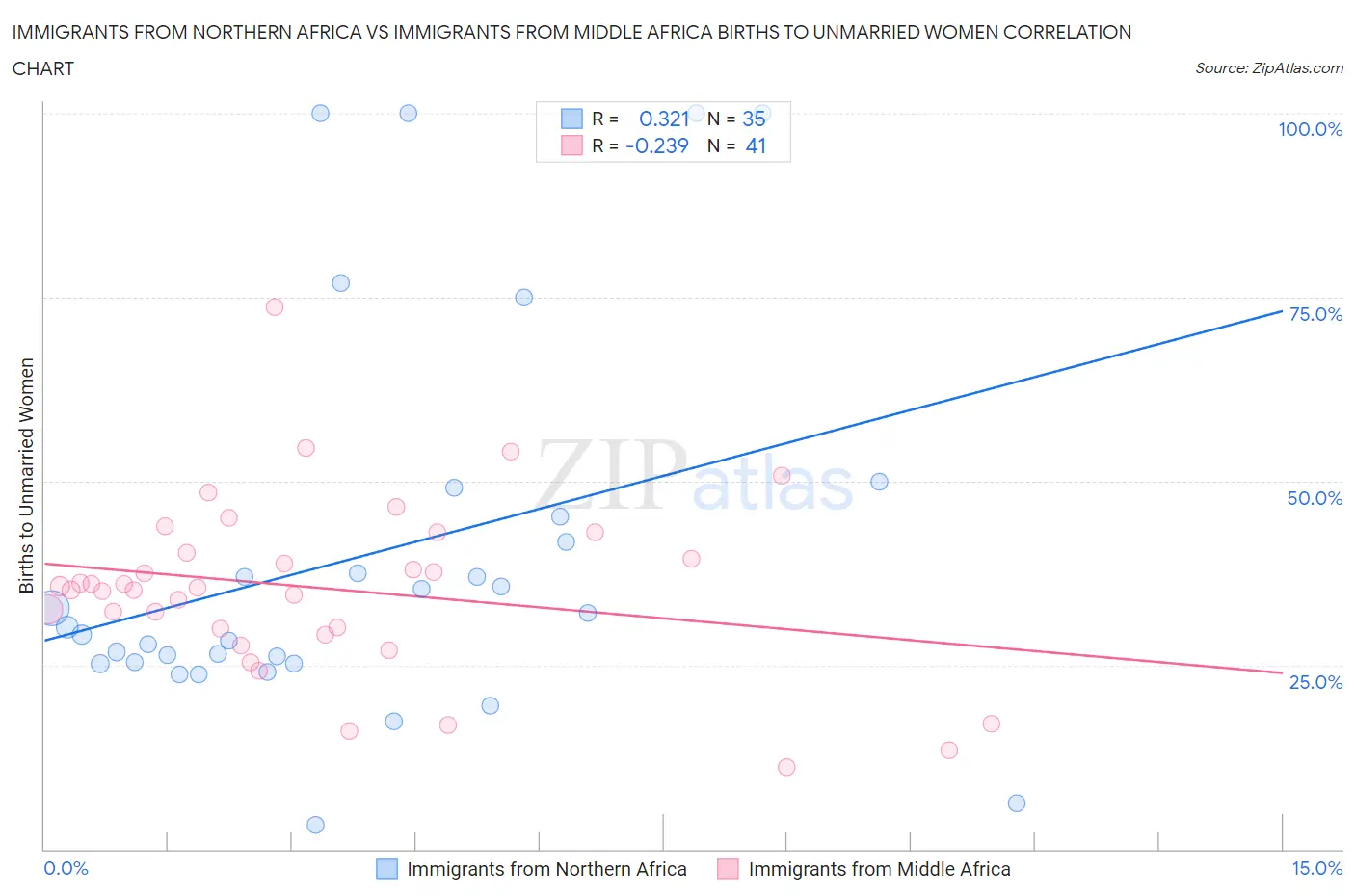 Immigrants from Northern Africa vs Immigrants from Middle Africa Births to Unmarried Women