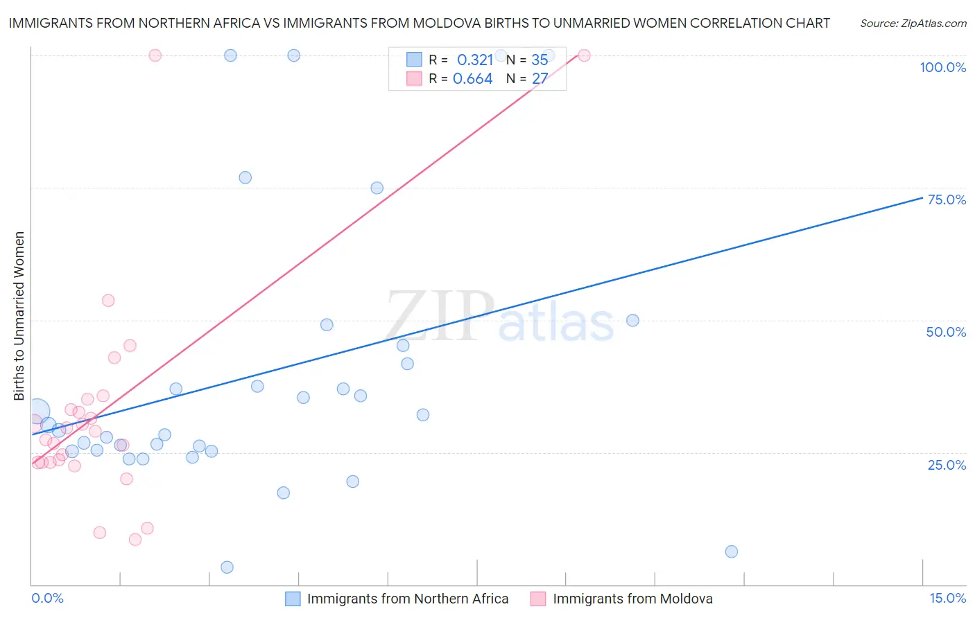 Immigrants from Northern Africa vs Immigrants from Moldova Births to Unmarried Women