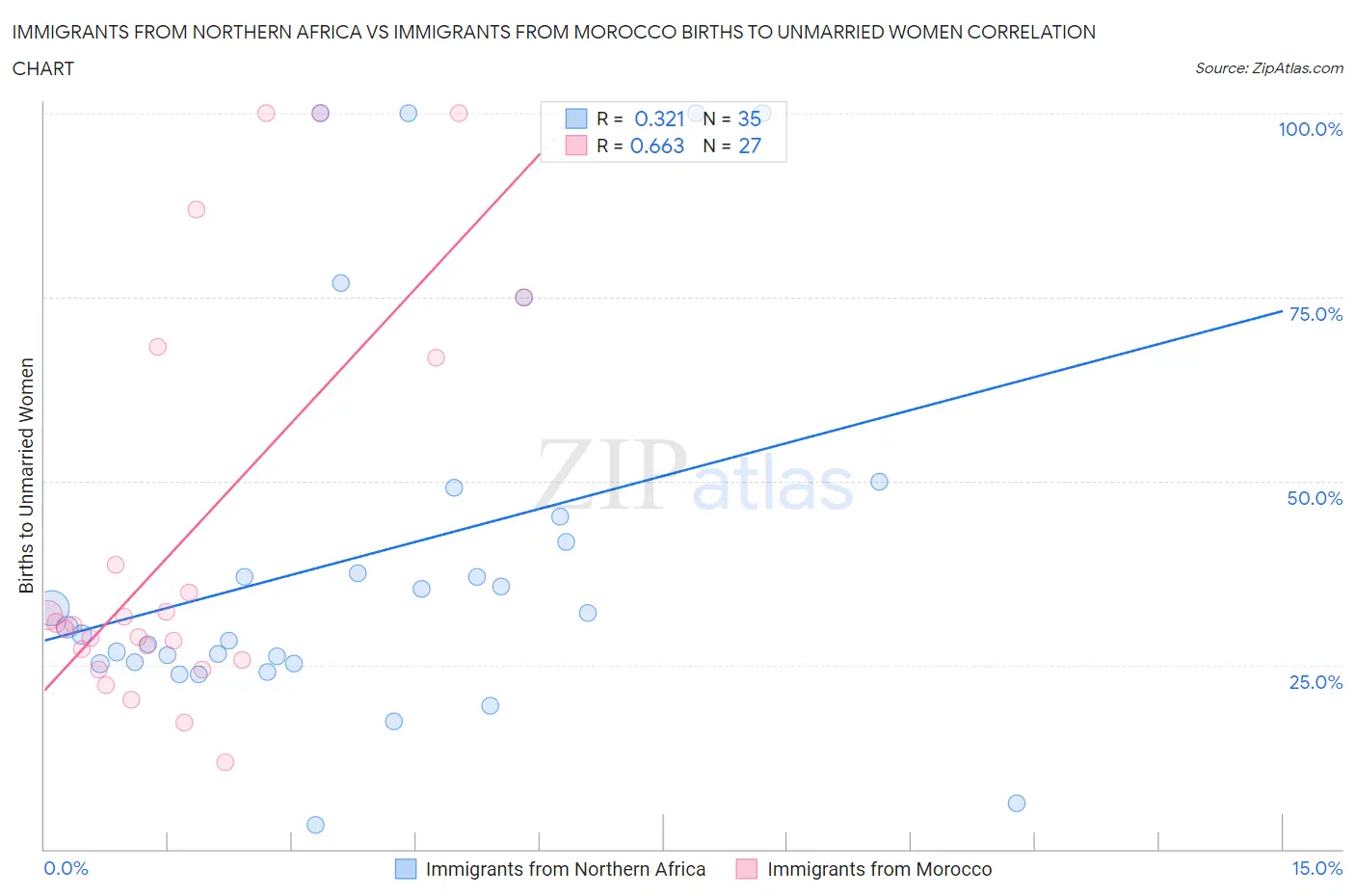 Immigrants from Northern Africa vs Immigrants from Morocco Births to Unmarried Women